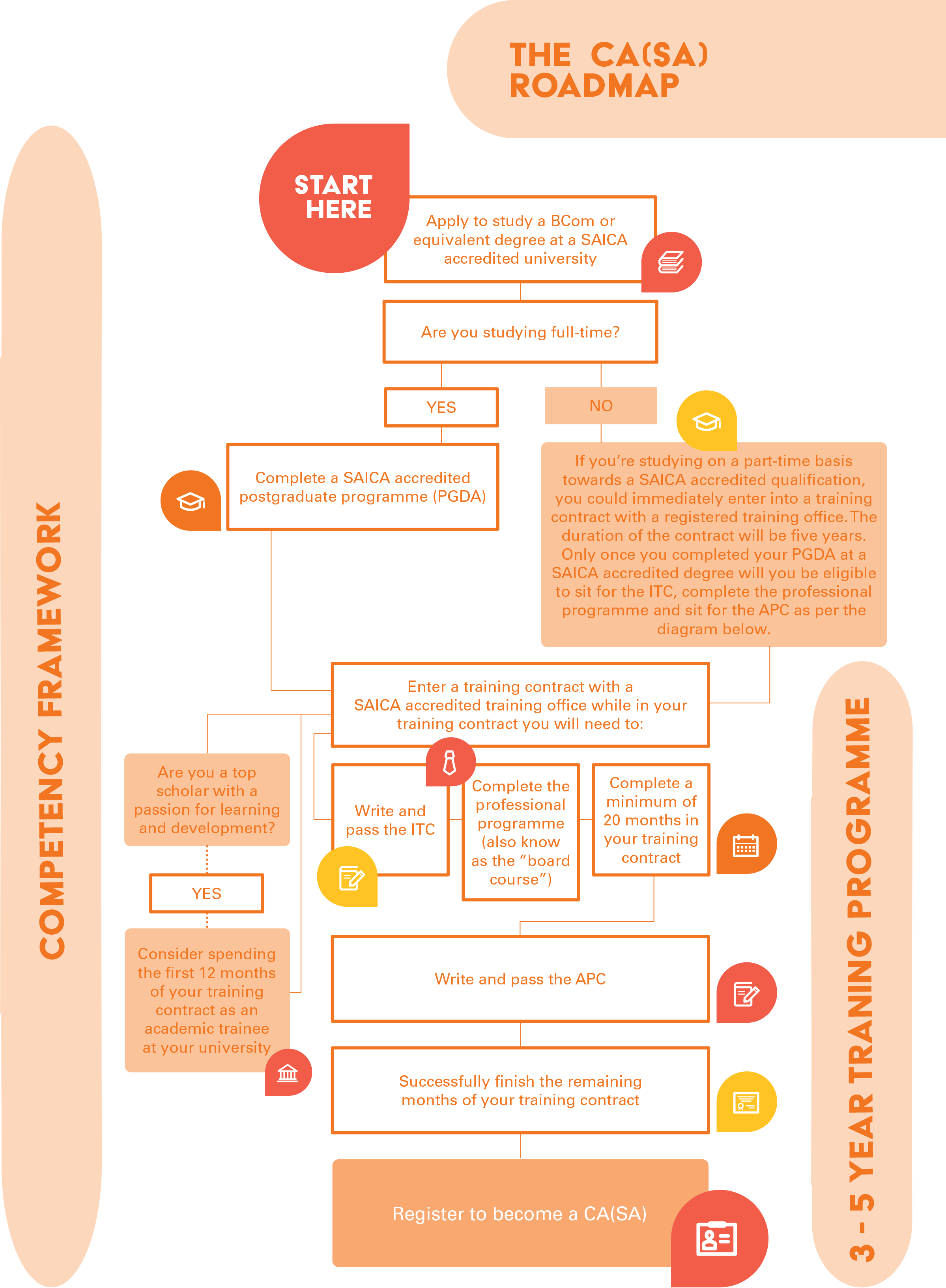 Chartered Accountant Road Map 